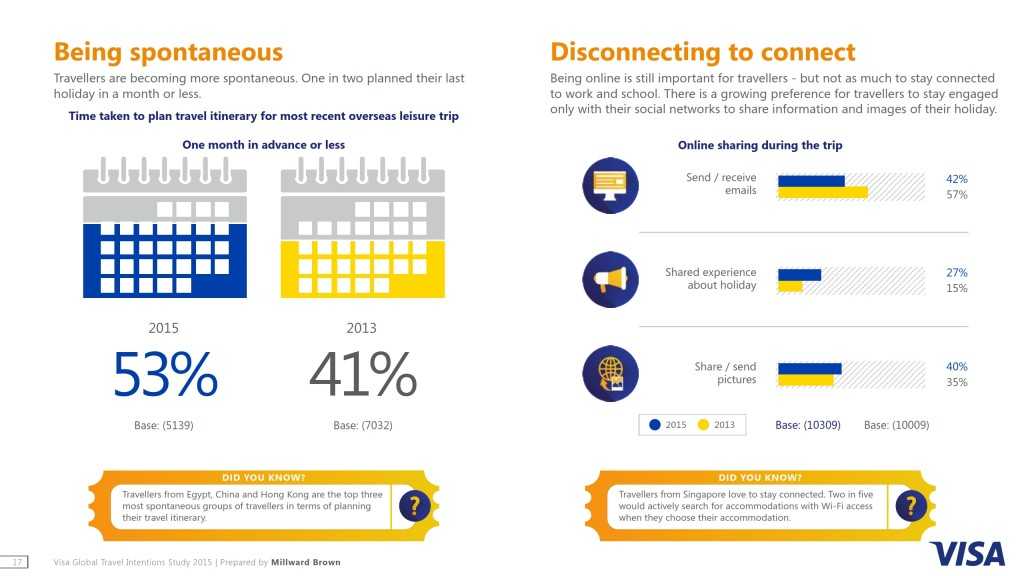 2015年度全球旅行意图研究_017