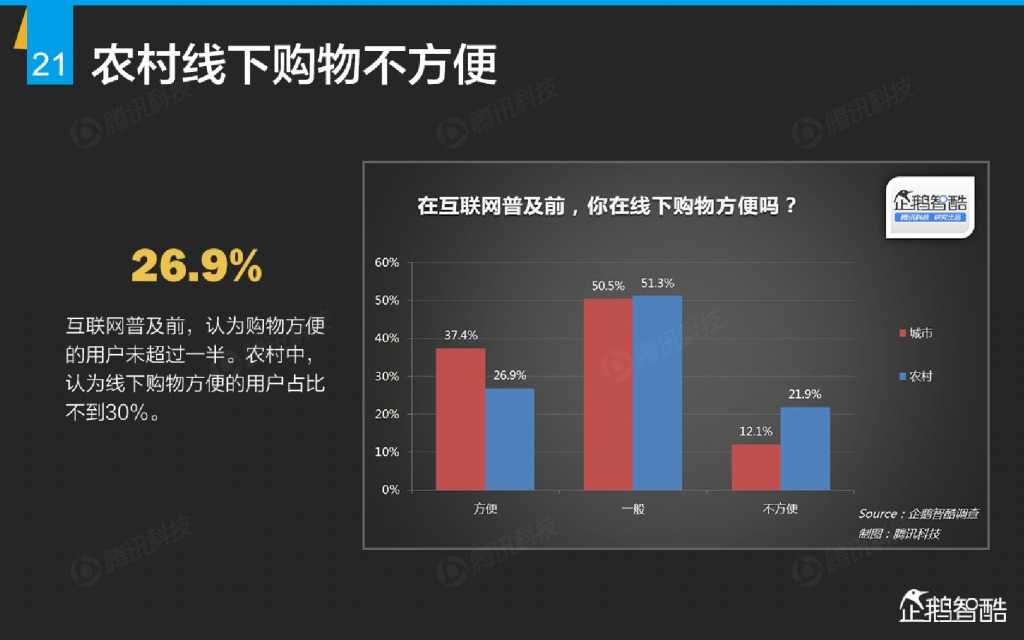 互联网 九大传统行业转型报告（企鹅智酷）_000022
