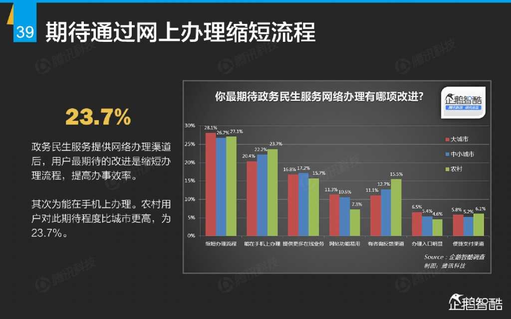 互联网 九大传统行业转型报告（企鹅智酷）_000040