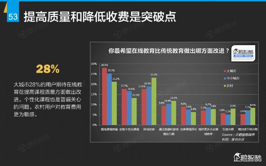互联网 九大传统行业转型报告（企鹅智酷）_000054