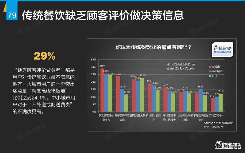 互联网 九大传统行业转型报告（企鹅智酷）_000080