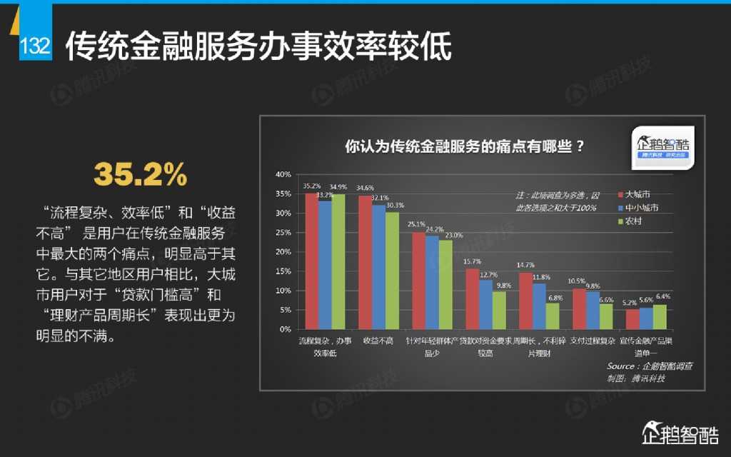 互联网 九大传统行业转型报告（企鹅智酷）_000133