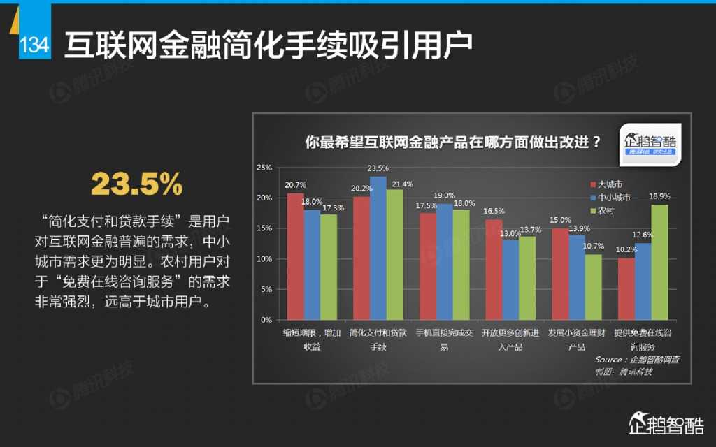 互联网 九大传统行业转型报告（企鹅智酷）_000135