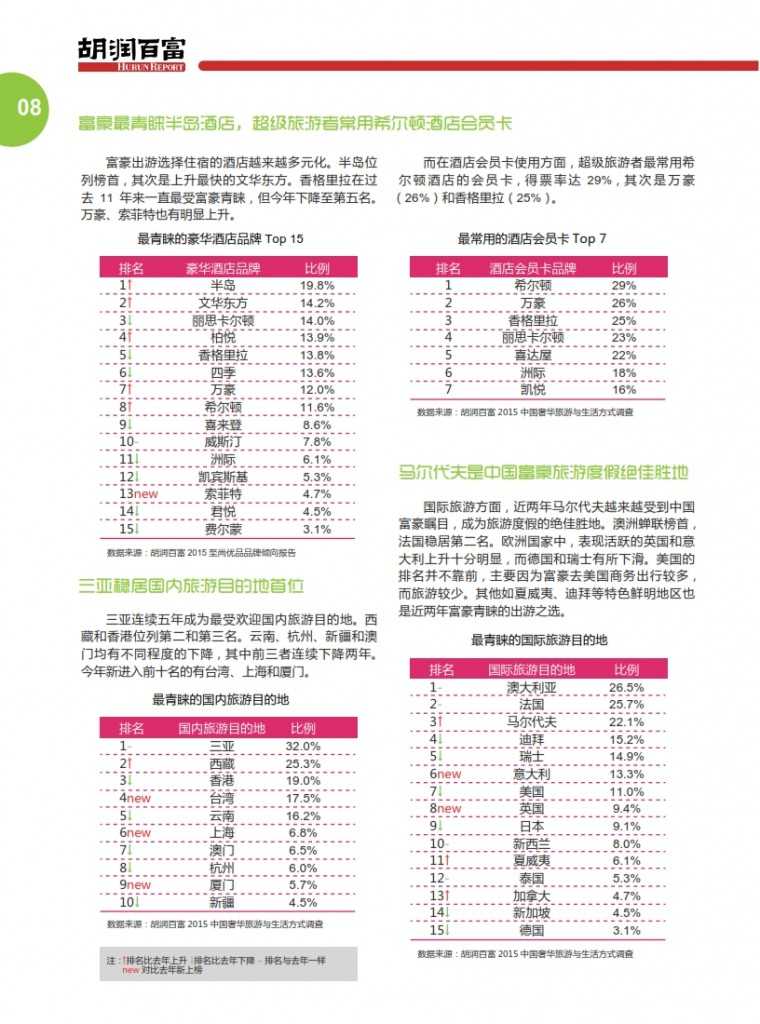 胡润：2015中国奢华旅游白皮书_011