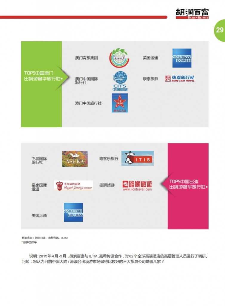 胡润：2015中国奢华旅游白皮书_032