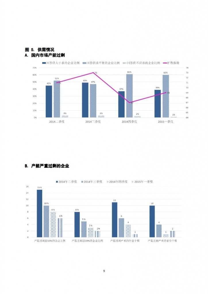 长江商学院：2015年Q1中国产业经济调查报告_010