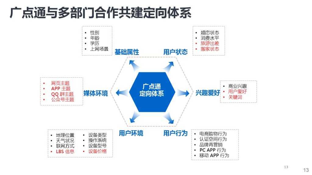 靳志辉-广点通深度用户挖掘与精准广告定向_000013