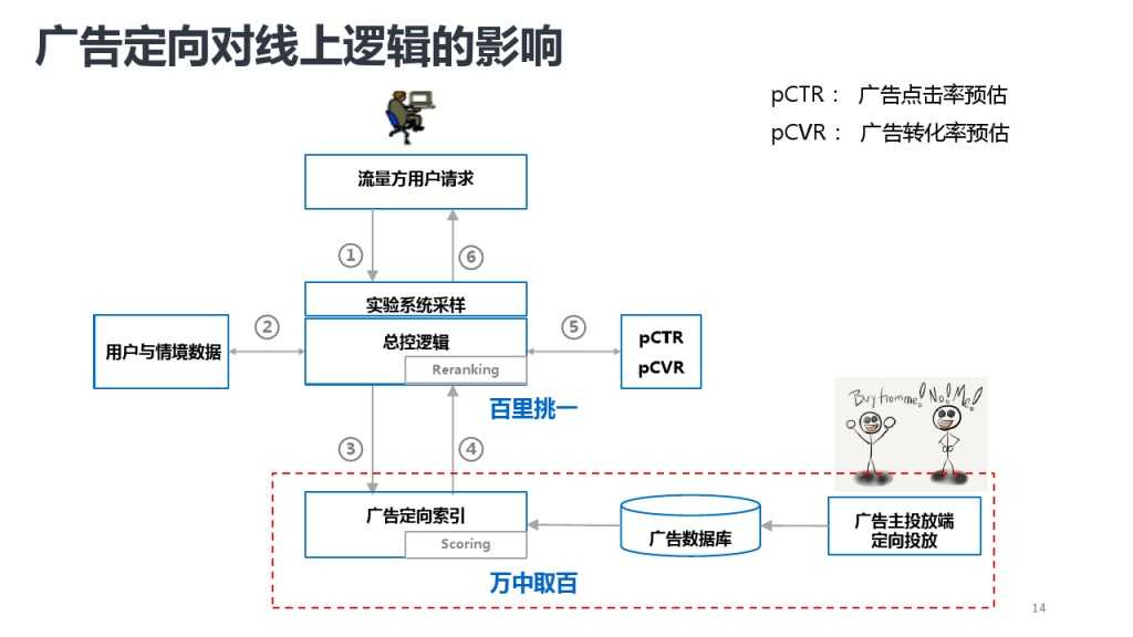 靳志辉-广点通深度用户挖掘与精准广告定向_000014