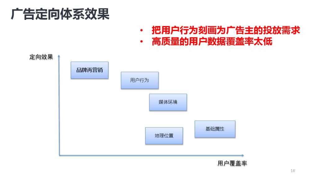 靳志辉-广点通深度用户挖掘与精准广告定向_000016