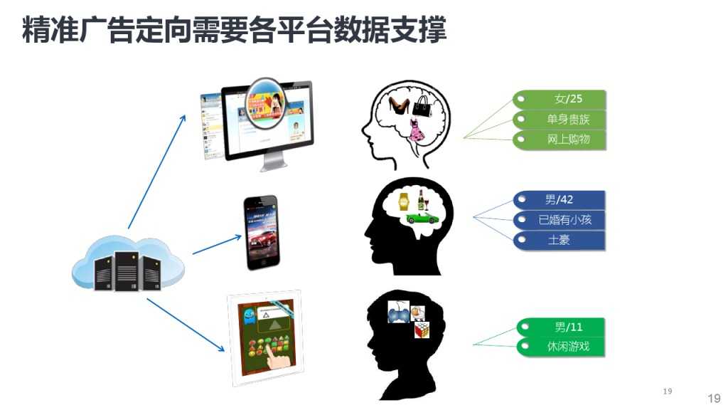 靳志辉-广点通深度用户挖掘与精准广告定向_000019