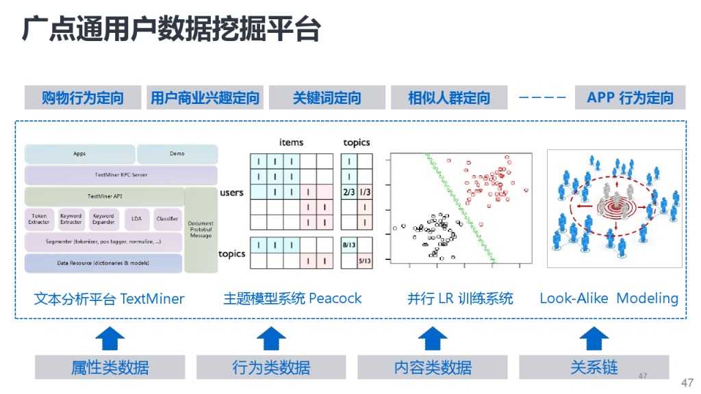 靳志辉-广点通深度用户挖掘与精准广告定向_000047