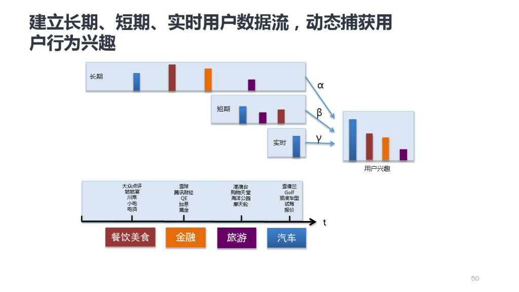 靳志辉-广点通深度用户挖掘与精准广告定向_000050