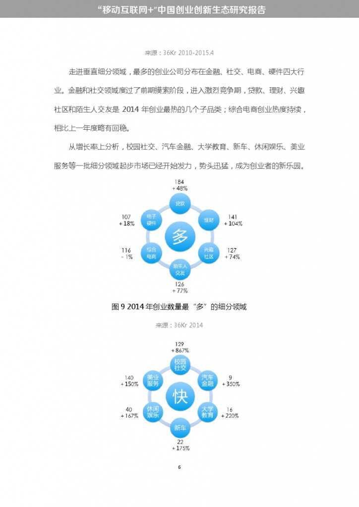 “移动互联网+”中国双创生态研究报告_000012