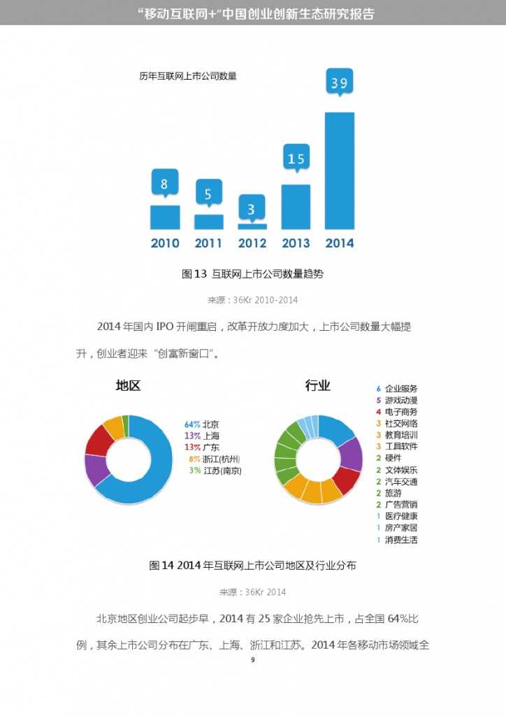 “移动互联网+”中国双创生态研究报告_000015