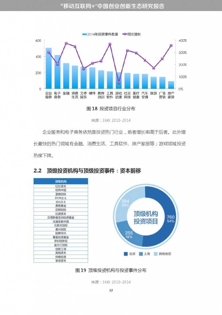 “移动互联网+”中国双创生态研究报告_000018