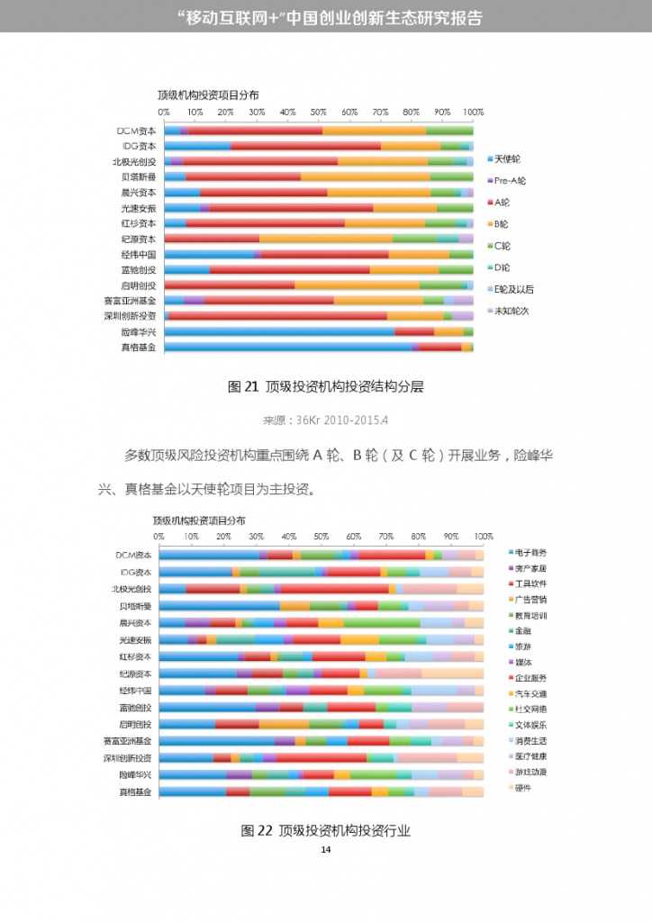 “移动互联网+”中国双创生态研究报告_000020