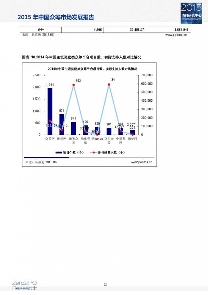 2015 年中国众筹市场发展报告_000027