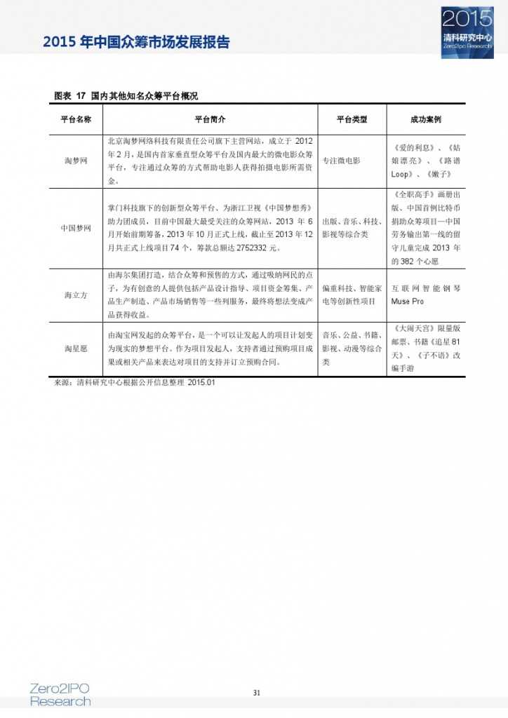 2015 年中国众筹市场发展报告_000036