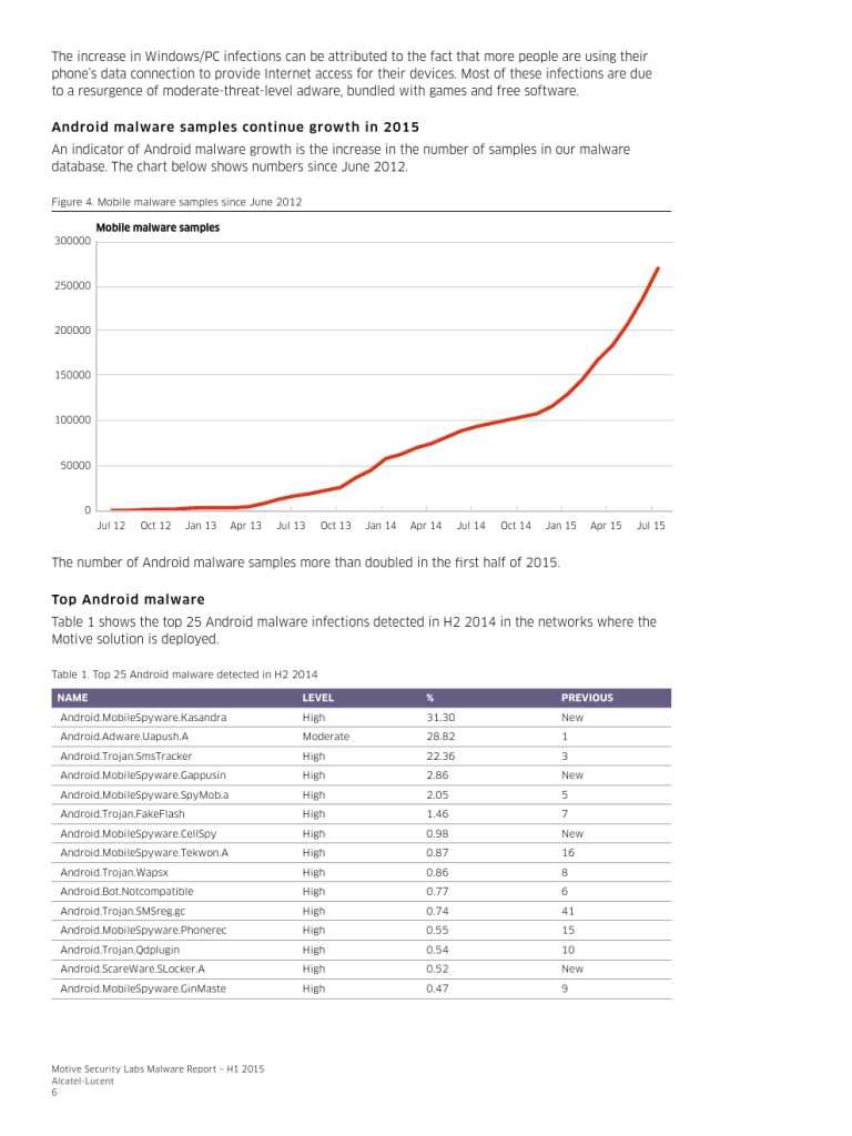 PR1508013821EN_Motive_Security_Labs_Malware_Report_000006