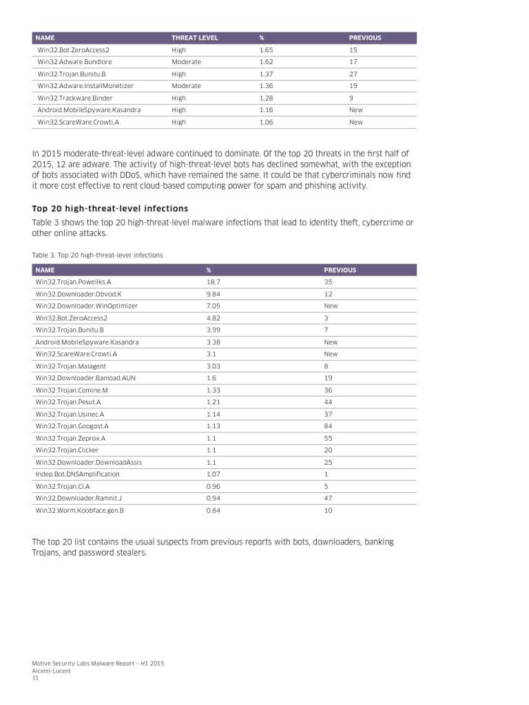 PR1508013821EN_Motive_Security_Labs_Malware_Report_000011