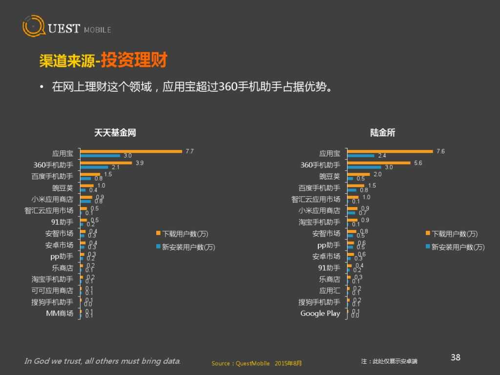 QuestMobile 金融、理财、股票app 8月数据详解_000038