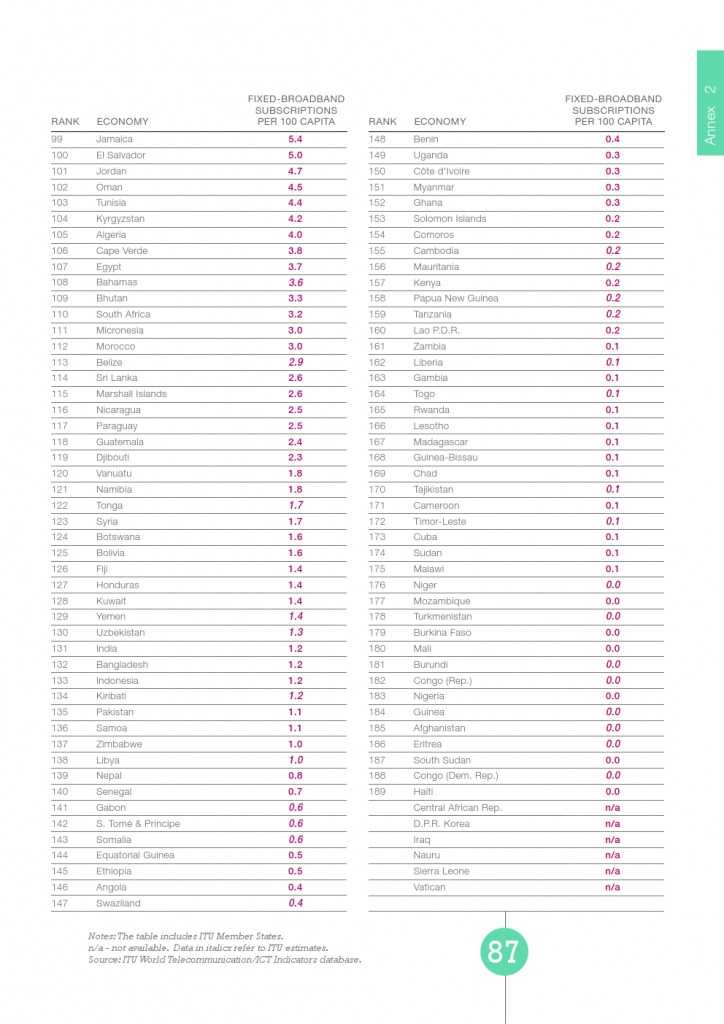UN：宽带状况报告2015_000087