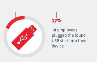 调查显示17%的人捡到USB设备会直接连接电脑