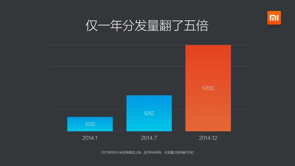 2014年度小米应用商店分发数据报告_000009