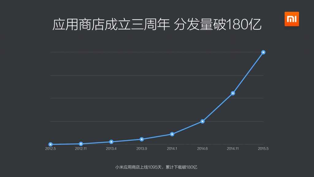 2015年Q1小米应用商店分发数据报告_000005