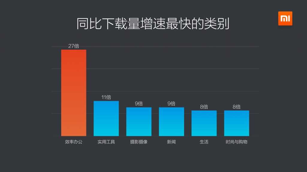 2015年Q1小米应用商店分发数据报告_000009