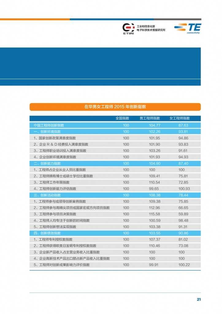 2015年中国工程师创新指数研究报告_000023