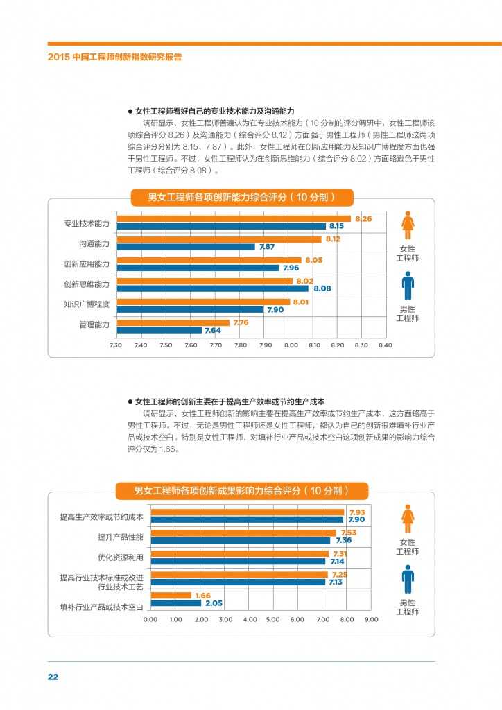 2015年中国工程师创新指数研究报告_000024