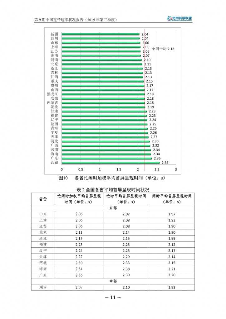 中国宽带速率状况报告-第09期（2015Q3）_000017