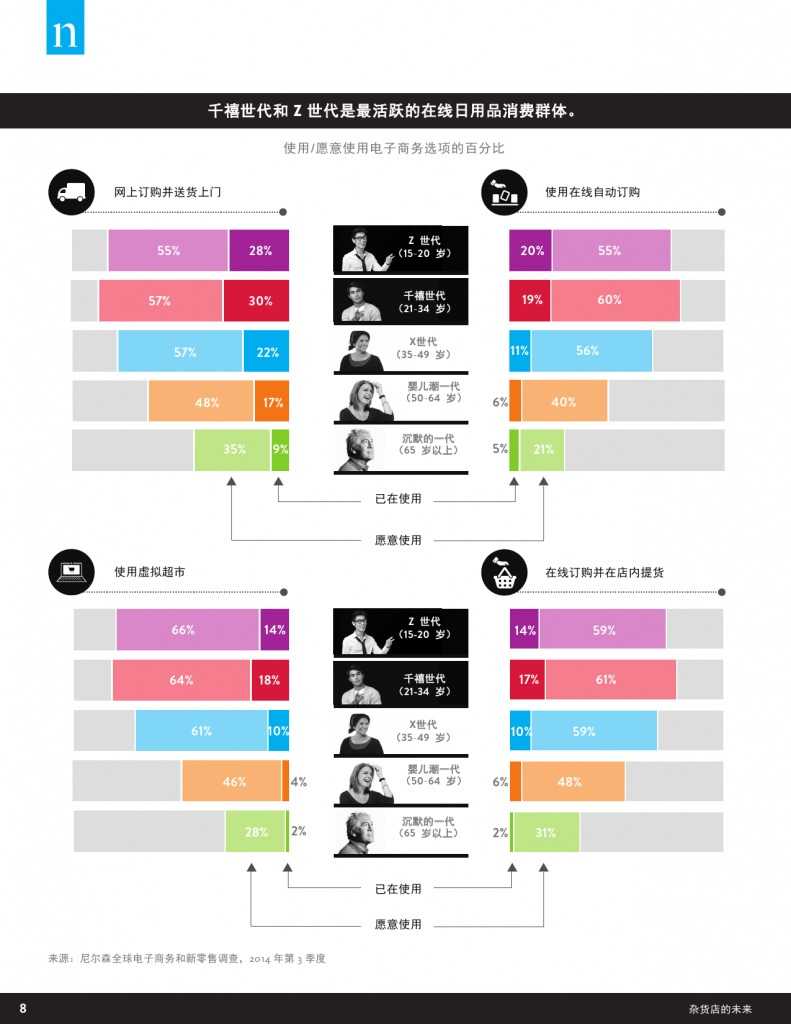 杂货店的未来：电子商务，数字技术及变化中的全球购物偏好_000008