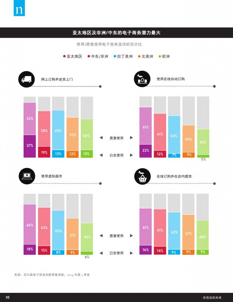 杂货店的未来：电子商务，数字技术及变化中的全球购物偏好_000010