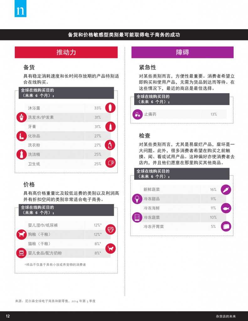 杂货店的未来：电子商务，数字技术及变化中的全球购物偏好_000012