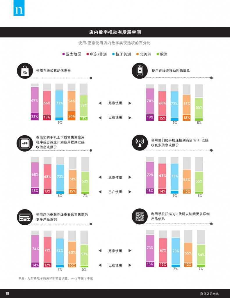 杂货店的未来：电子商务，数字技术及变化中的全球购物偏好_000018