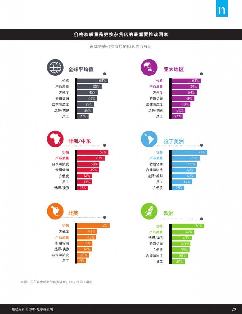 杂货店的未来：电子商务，数字技术及变化中的全球购物偏好_000029