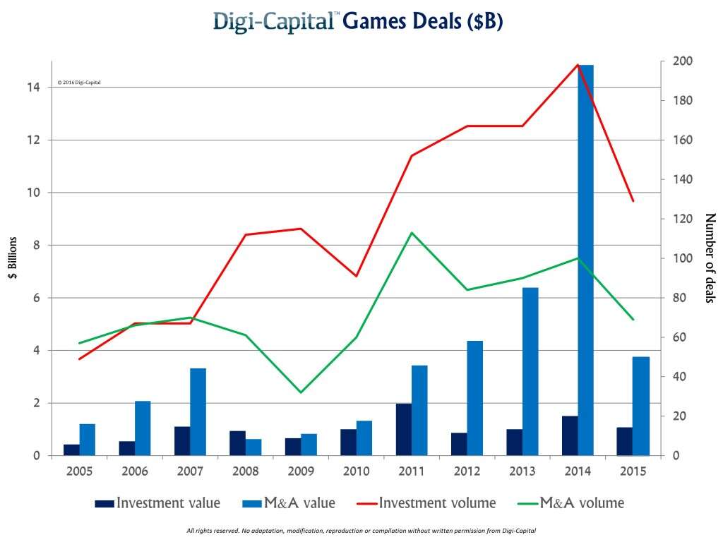 Digi-Capital-Games-Deals-1024x768