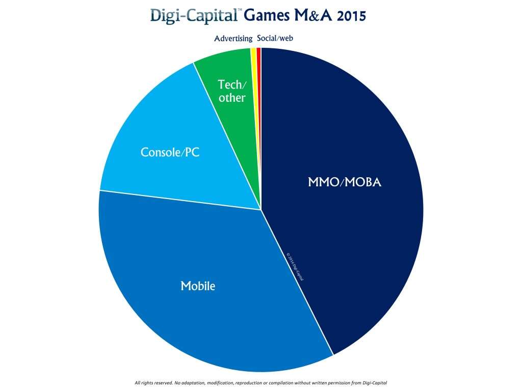 Digi-Capital-Games-M-A-20151-1024x768
