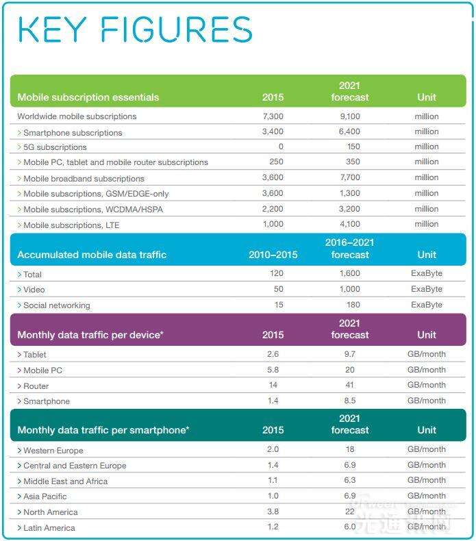 Ericsson-Mobility-Report