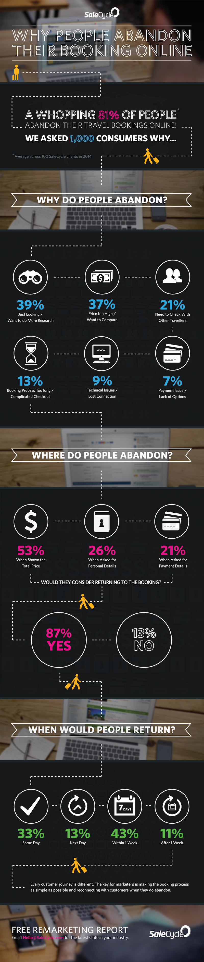 2016-7-10-2015-Infographic-Why-People-Abandon-Their-Booking-Online