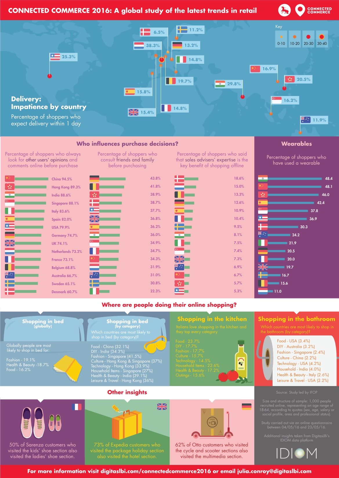 11212006573016-11-18connected-commerce-global-infographic_1