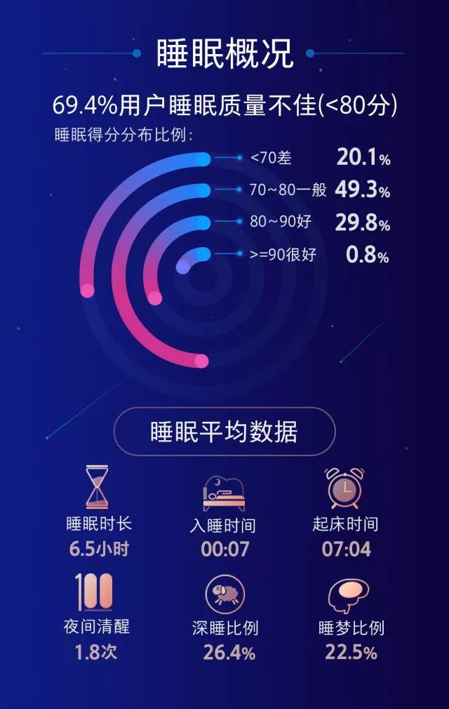 华为运动健康:2017中国睡眠质量报告