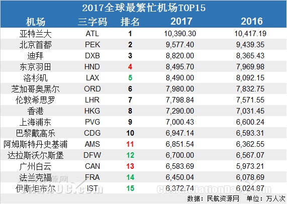 世界机场排名2017_深圳机场图片