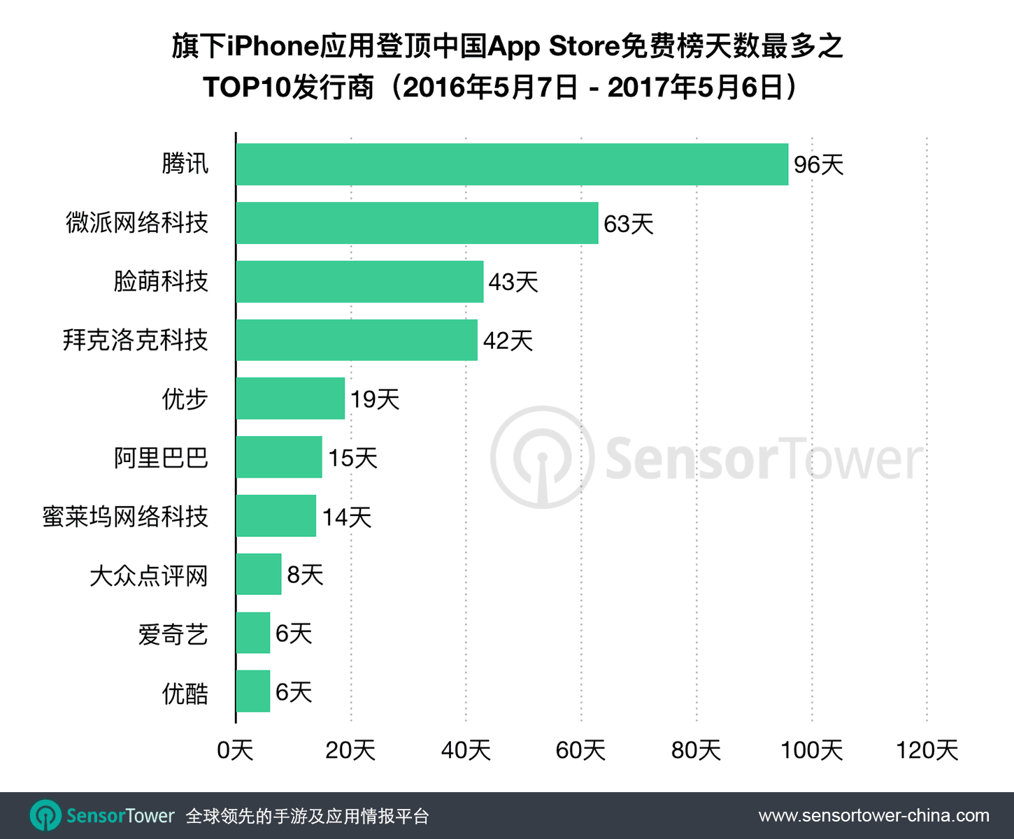 top-publishers-by-number-of-days-topping-cn-app-store-2016-2017.png
