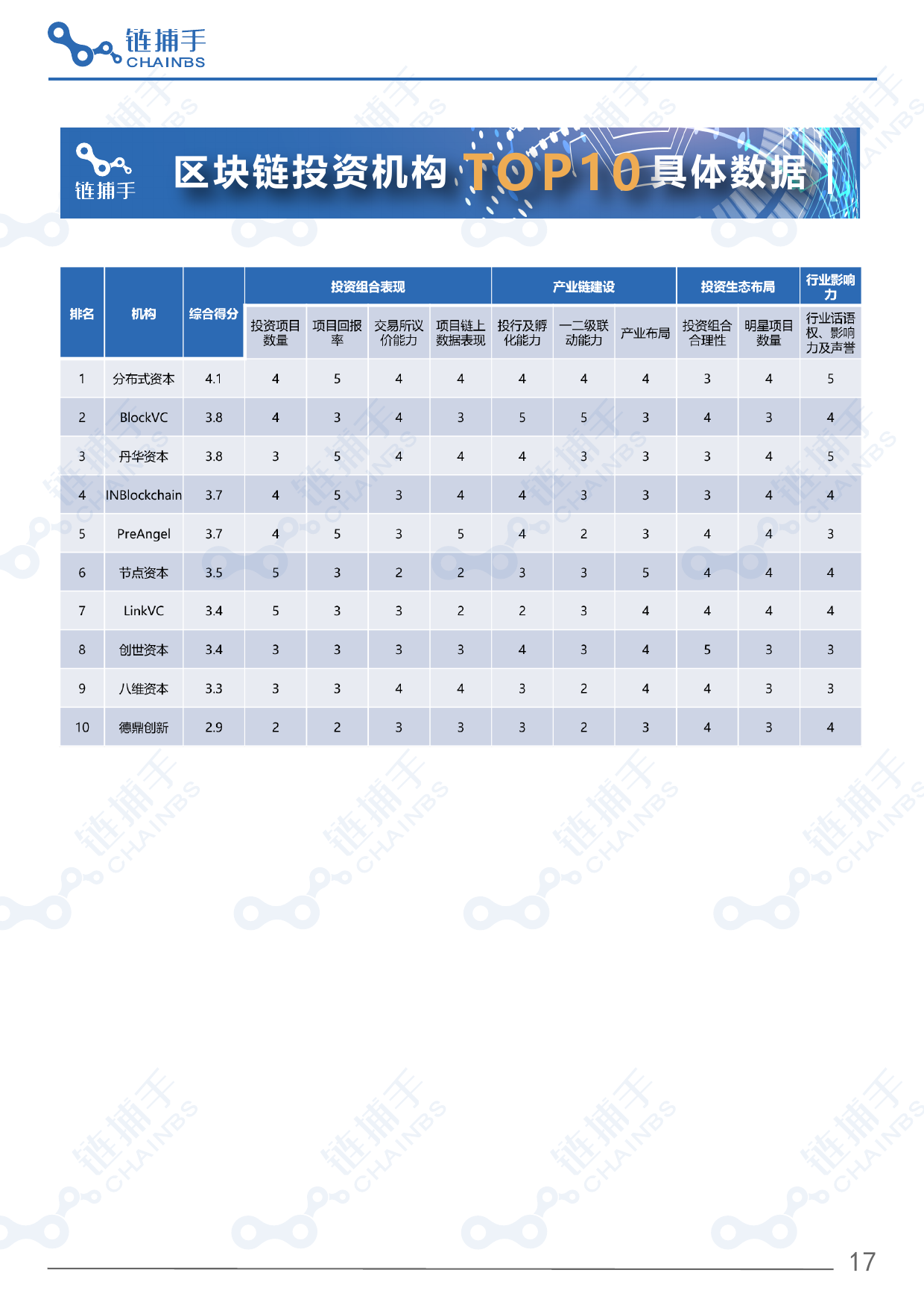 链捕手：2018年7月区块链投资机构分析报告及榜单| 互联网数据资讯网-199IT | 中文互联网数据研究资讯中心-199IT