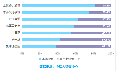 不仅吸引了年轻化,高消费水平的游客群,也为城市带来了巨大的流量红利