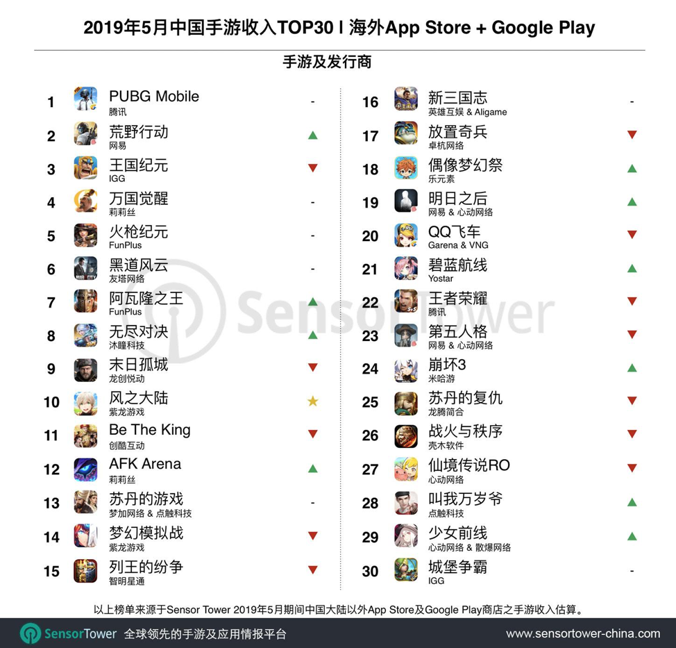 2019年5月成功出海的中国手游收入TOP30.png
