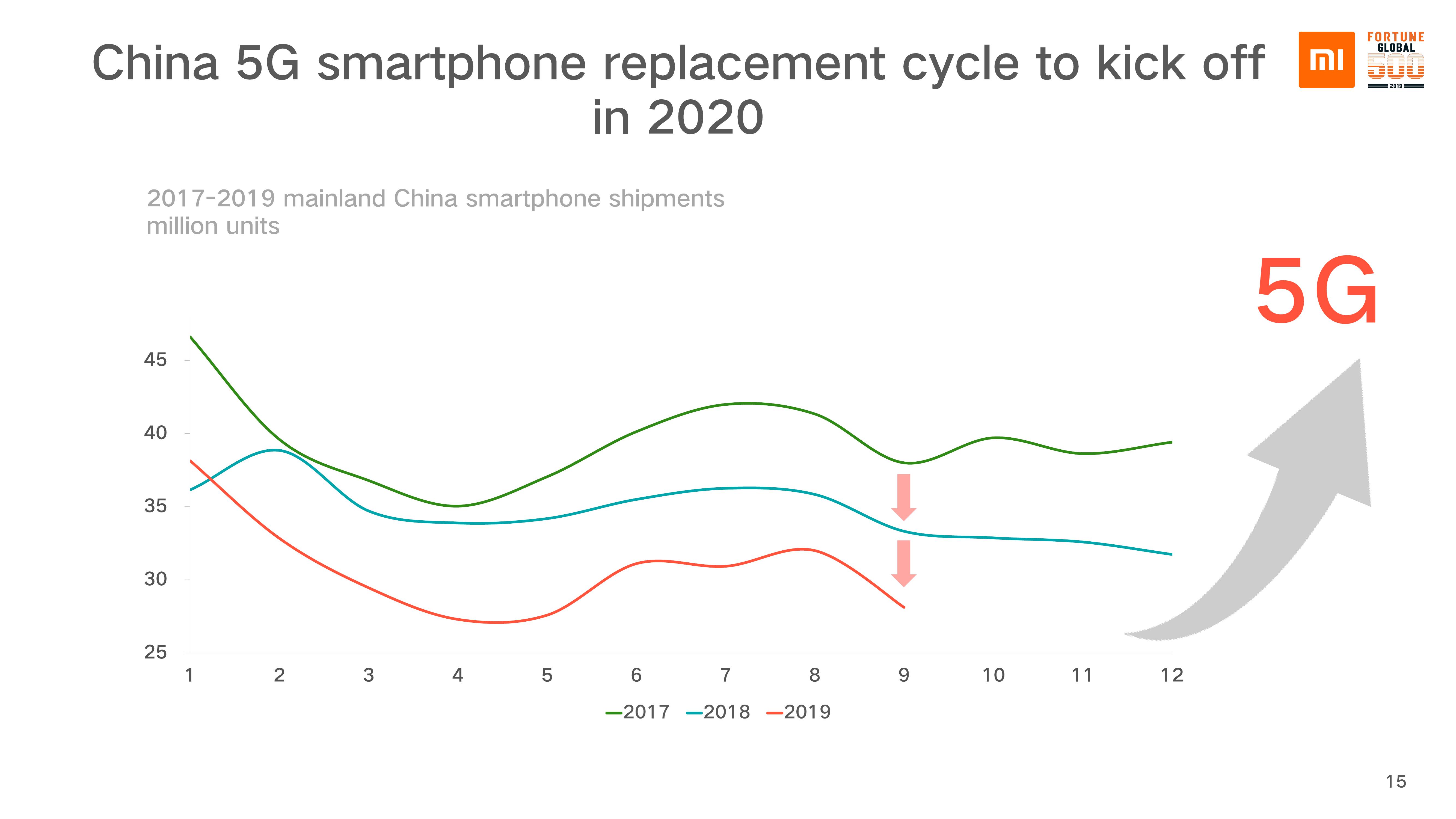 小米市场占有率3% 2019%E5%B9%B4%E7%AC%AC%E4%B8%89%E5%AD%A3%E5%BA%A6%E5%B0%8F%E7%B1%B3%E8%B4%A2%E6%8A%A5PPT%E7%89%88_000016.jpg
